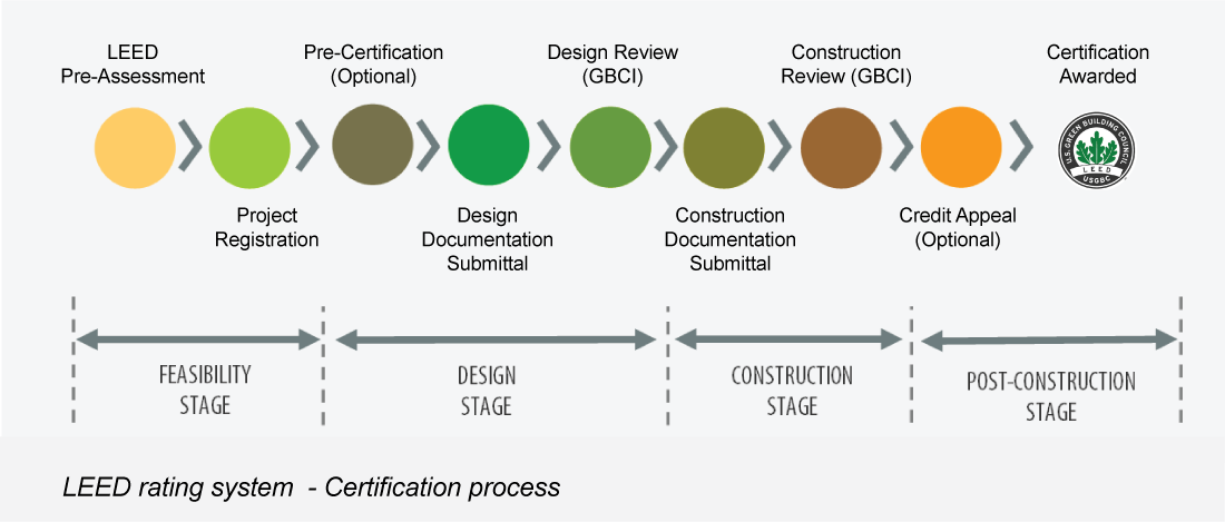 Leed Certification, What it is And How it Works - Edition Time