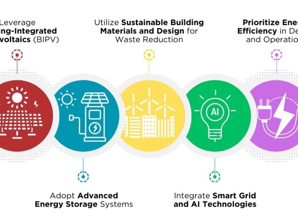 Construction, Mandatory Renewable Sources in Buildings - Edition Time