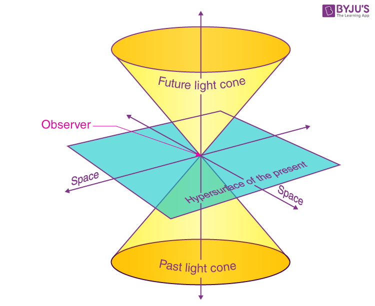 Dynamic Relativity Triangle Special Theory of Relativity - Edition Time
